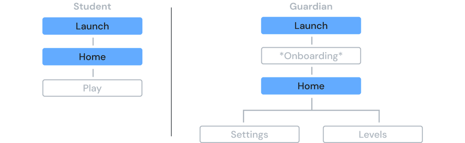 Bubbly information architecture