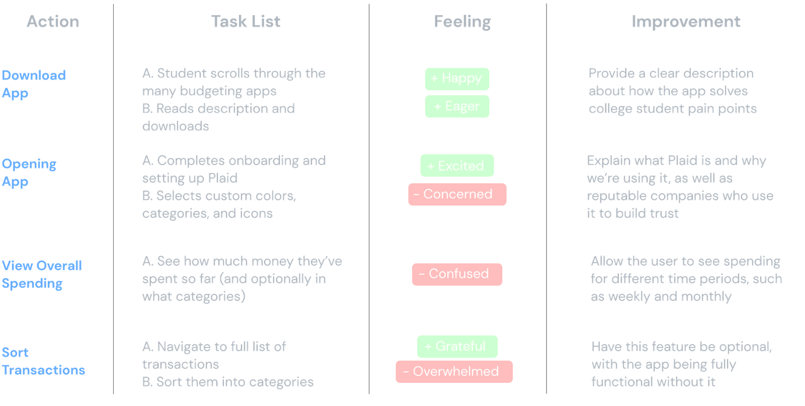 Centible user journey
