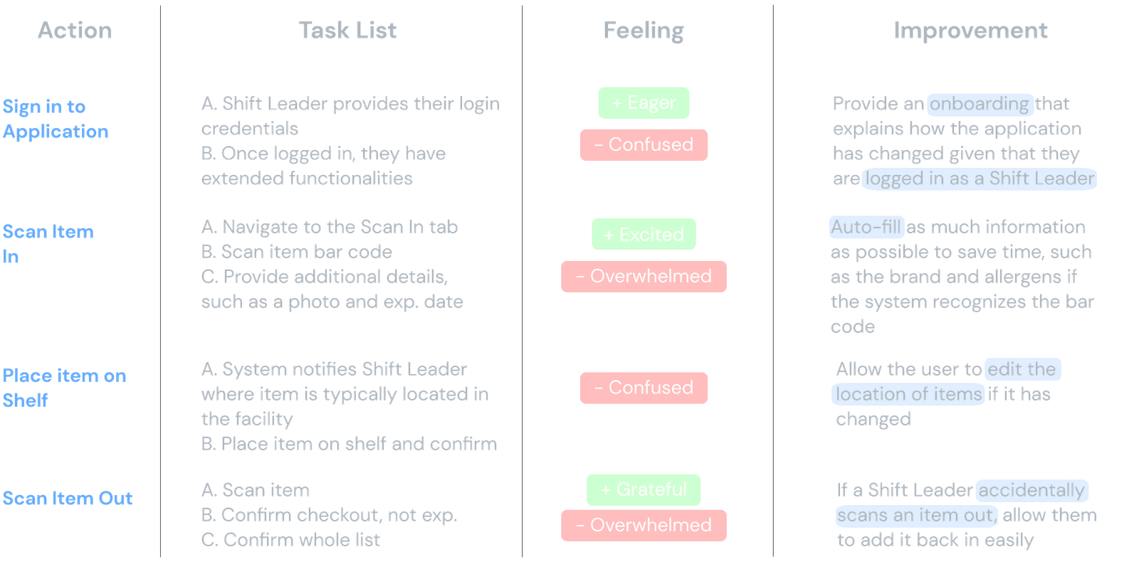 Carolina Cupboard user journey data scientists